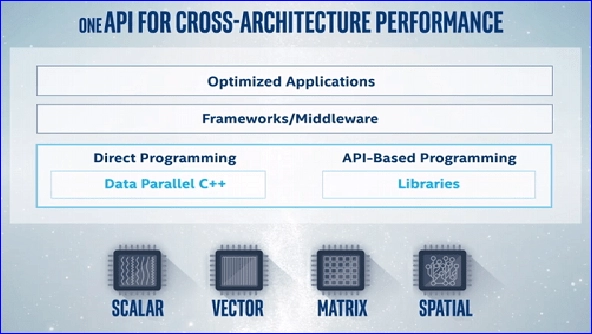Intel OneApi Developer Tools 2022.2 (x64)
